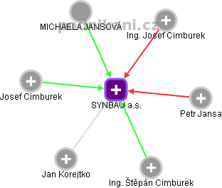 SYNBAU a.s. - obrázek vizuálního zobrazení vztahů obchodního rejstříku