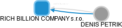 RICH BILLION COMPANY s.r.o. - obrázek vizuálního zobrazení vztahů obchodního rejstříku