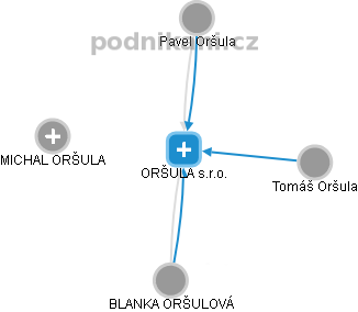 ORŠULA s.r.o. - obrázek vizuálního zobrazení vztahů obchodního rejstříku