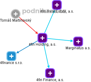 4fin Holding, a.s. - obrázek vizuálního zobrazení vztahů obchodního rejstříku