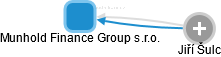 Munhold Finance Group s.r.o. - obrázek vizuálního zobrazení vztahů obchodního rejstříku