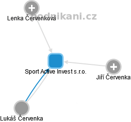 Sport Active Invest s.r.o. - obrázek vizuálního zobrazení vztahů obchodního rejstříku