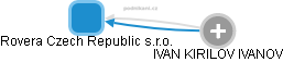 Rovera Czech Republic s.r.o. - obrázek vizuálního zobrazení vztahů obchodního rejstříku