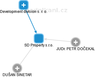 SD Property s.r.o. - obrázek vizuálního zobrazení vztahů obchodního rejstříku