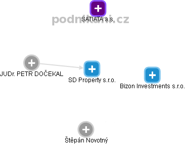 SD Property s.r.o. - obrázek vizuálního zobrazení vztahů obchodního rejstříku