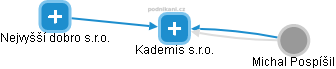 Kademis s.r.o. - obrázek vizuálního zobrazení vztahů obchodního rejstříku