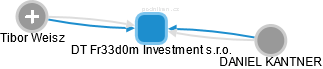 DT Fr33d0m Investment s.r.o. - obrázek vizuálního zobrazení vztahů obchodního rejstříku