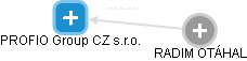 PROFIO Group CZ s.r.o. - obrázek vizuálního zobrazení vztahů obchodního rejstříku