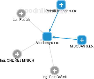 Abertamy s.r.o. - obrázek vizuálního zobrazení vztahů obchodního rejstříku