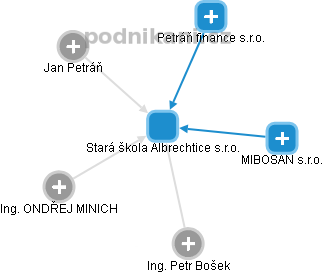 Stará škola Albrechtice s.r.o. - obrázek vizuálního zobrazení vztahů obchodního rejstříku