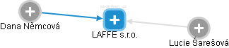 LAFFE s.r.o. - obrázek vizuálního zobrazení vztahů obchodního rejstříku