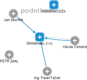 Skilldevelo, s.r.o. - obrázek vizuálního zobrazení vztahů obchodního rejstříku