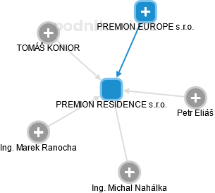 PREMION RESIDENCE s.r.o. - obrázek vizuálního zobrazení vztahů obchodního rejstříku