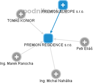 PREMION RESIDENCE s.r.o. - obrázek vizuálního zobrazení vztahů obchodního rejstříku