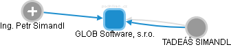 GLOB Software, s.r.o. - obrázek vizuálního zobrazení vztahů obchodního rejstříku