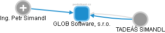 GLOB Software, s.r.o. - obrázek vizuálního zobrazení vztahů obchodního rejstříku