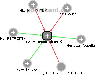 Horákovský Offroad Střelecký Team z.s. - obrázek vizuálního zobrazení vztahů obchodního rejstříku