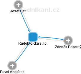 Radobyčická s.r.o. - obrázek vizuálního zobrazení vztahů obchodního rejstříku