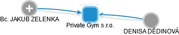 Private Gym s.r.o. - obrázek vizuálního zobrazení vztahů obchodního rejstříku