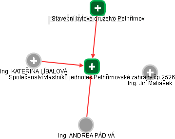 Společenství vlastníků jednotek Pelhřimovské zahrady čp.2526 - obrázek vizuálního zobrazení vztahů obchodního rejstříku