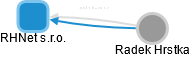 RHNet s.r.o. - obrázek vizuálního zobrazení vztahů obchodního rejstříku