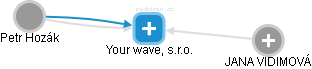Your wave, s.r.o. - obrázek vizuálního zobrazení vztahů obchodního rejstříku