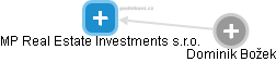 MP Real Estate Investments s.r.o. - obrázek vizuálního zobrazení vztahů obchodního rejstříku