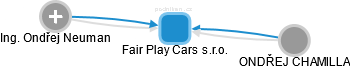 Fair Play Cars s.r.o. - obrázek vizuálního zobrazení vztahů obchodního rejstříku