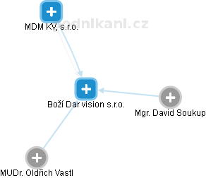 Boží Dar vision s.r.o. - obrázek vizuálního zobrazení vztahů obchodního rejstříku