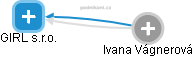 GIRL s.r.o. - obrázek vizuálního zobrazení vztahů obchodního rejstříku