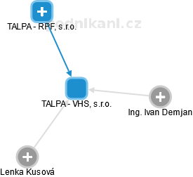 TALPA - VHS, s.r.o. - obrázek vizuálního zobrazení vztahů obchodního rejstříku