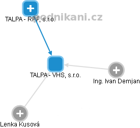 TALPA - VHS, s.r.o. - obrázek vizuálního zobrazení vztahů obchodního rejstříku