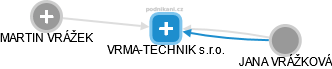 VRMA-TECHNIK s.r.o. - obrázek vizuálního zobrazení vztahů obchodního rejstříku