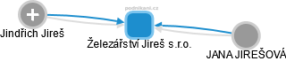 Železářství Jireš s.r.o. - obrázek vizuálního zobrazení vztahů obchodního rejstříku
