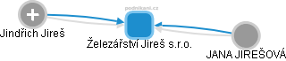 Železářství Jireš s.r.o. - obrázek vizuálního zobrazení vztahů obchodního rejstříku