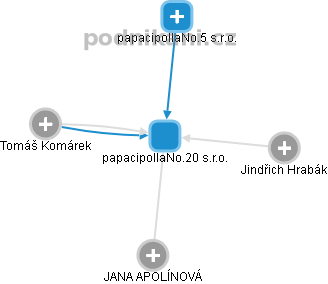 papacipollaNo.20 s.r.o. - obrázek vizuálního zobrazení vztahů obchodního rejstříku