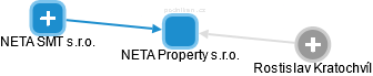 NETA Property s.r.o. - obrázek vizuálního zobrazení vztahů obchodního rejstříku