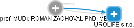 UROLIFE s.r.o. - obrázek vizuálního zobrazení vztahů obchodního rejstříku