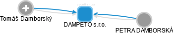 DAMPETO s.r.o. - obrázek vizuálního zobrazení vztahů obchodního rejstříku