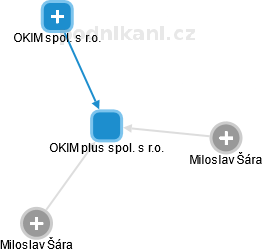OKIM plus spol. s r.o. - obrázek vizuálního zobrazení vztahů obchodního rejstříku