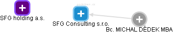 SFG Consulting s.r.o. - obrázek vizuálního zobrazení vztahů obchodního rejstříku