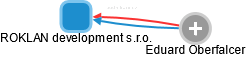 ROKLAN development s.r.o. - obrázek vizuálního zobrazení vztahů obchodního rejstříku