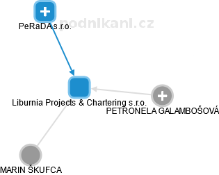 Liburnia Projects & Chartering s.r.o. - obrázek vizuálního zobrazení vztahů obchodního rejstříku