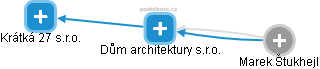 Dům architektury s.r.o. - obrázek vizuálního zobrazení vztahů obchodního rejstříku