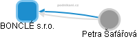 BONCLÉ s.r.o. - obrázek vizuálního zobrazení vztahů obchodního rejstříku