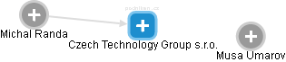 Czech Technology Group s.r.o. - obrázek vizuálního zobrazení vztahů obchodního rejstříku