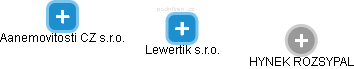 Lewertik s.r.o. - obrázek vizuálního zobrazení vztahů obchodního rejstříku