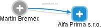 Alfa Prima s.r.o. - obrázek vizuálního zobrazení vztahů obchodního rejstříku
