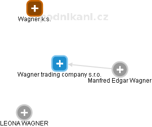 Wagner trading company s.r.o. - obrázek vizuálního zobrazení vztahů obchodního rejstříku