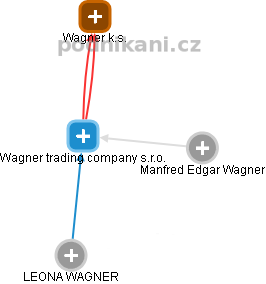 Wagner trading company s.r.o. - obrázek vizuálního zobrazení vztahů obchodního rejstříku